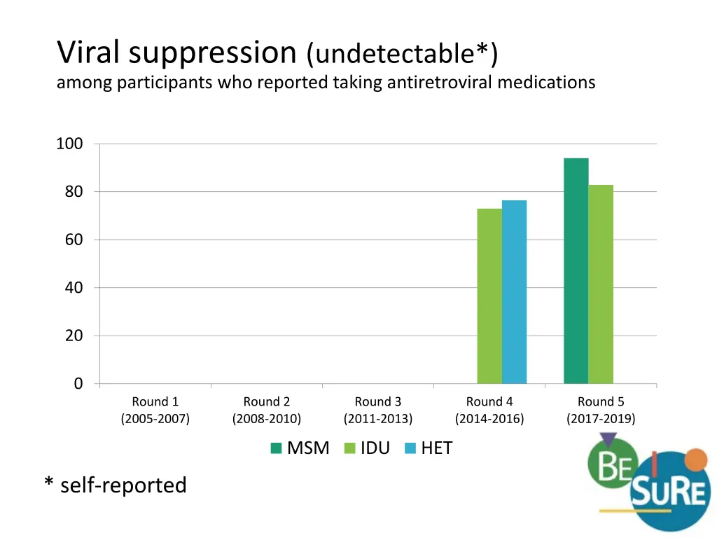 viral suppression undetectable among participants 1
