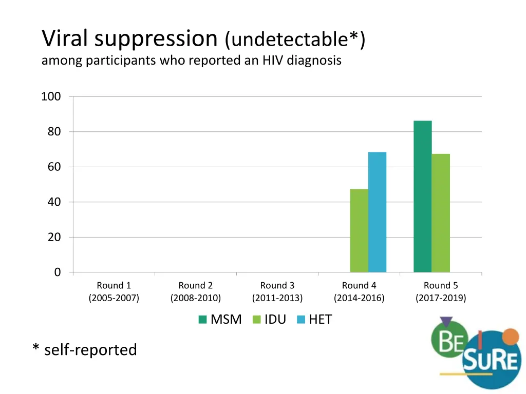 viral suppression undetectable among participants