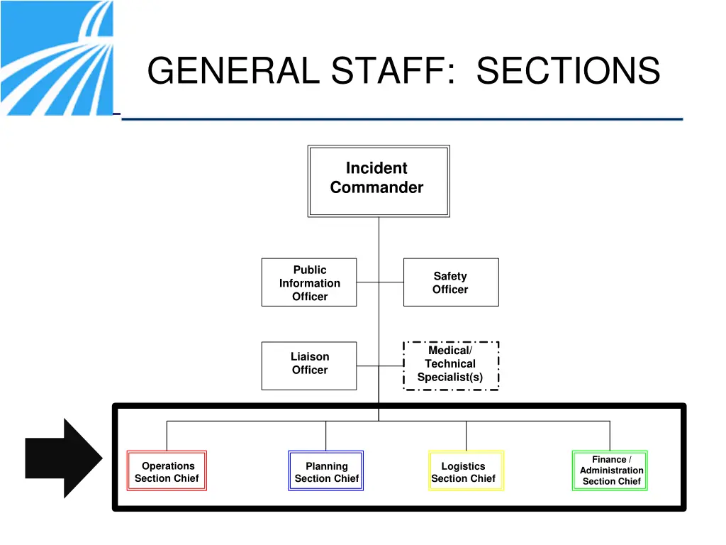 general staff sections