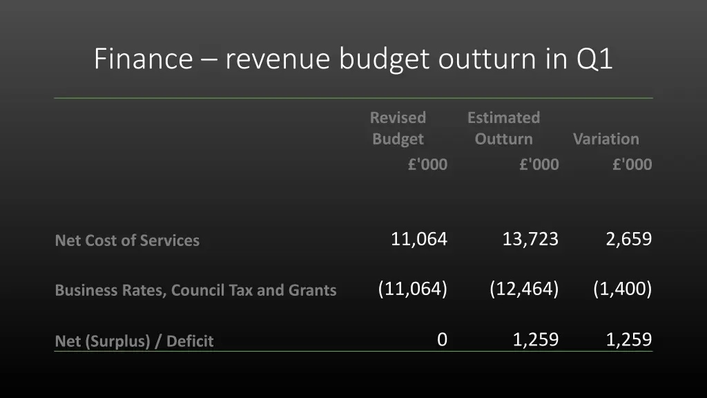 finance revenue budget outturn in q1