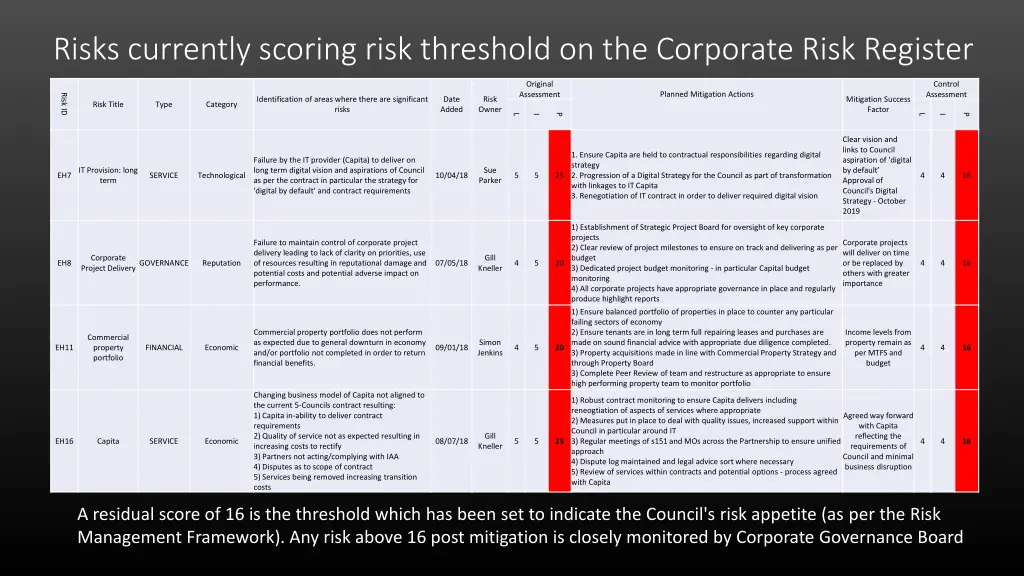 risks currently scoring risk threshold