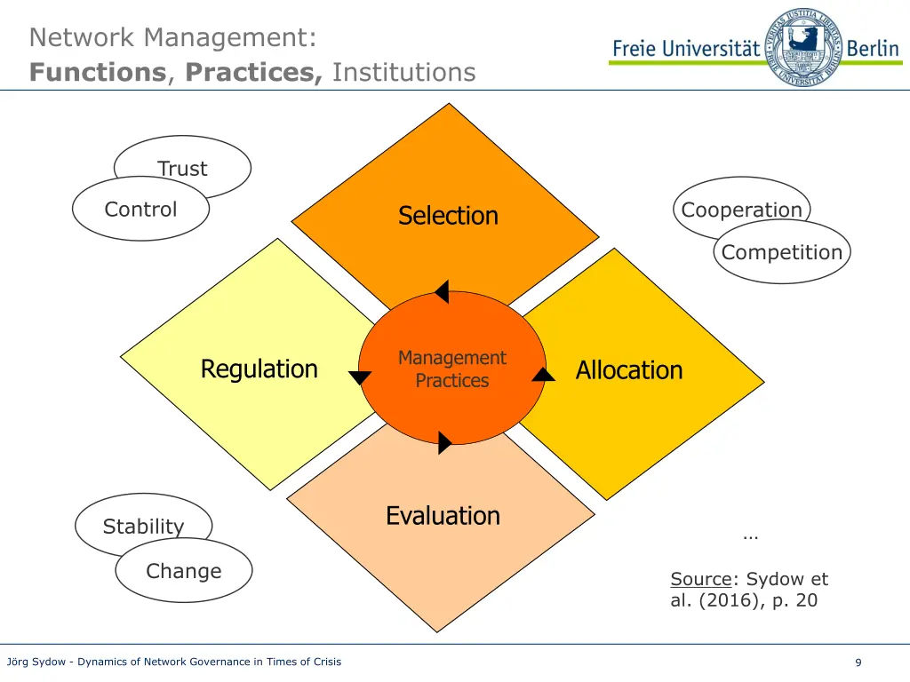 network management functions practices