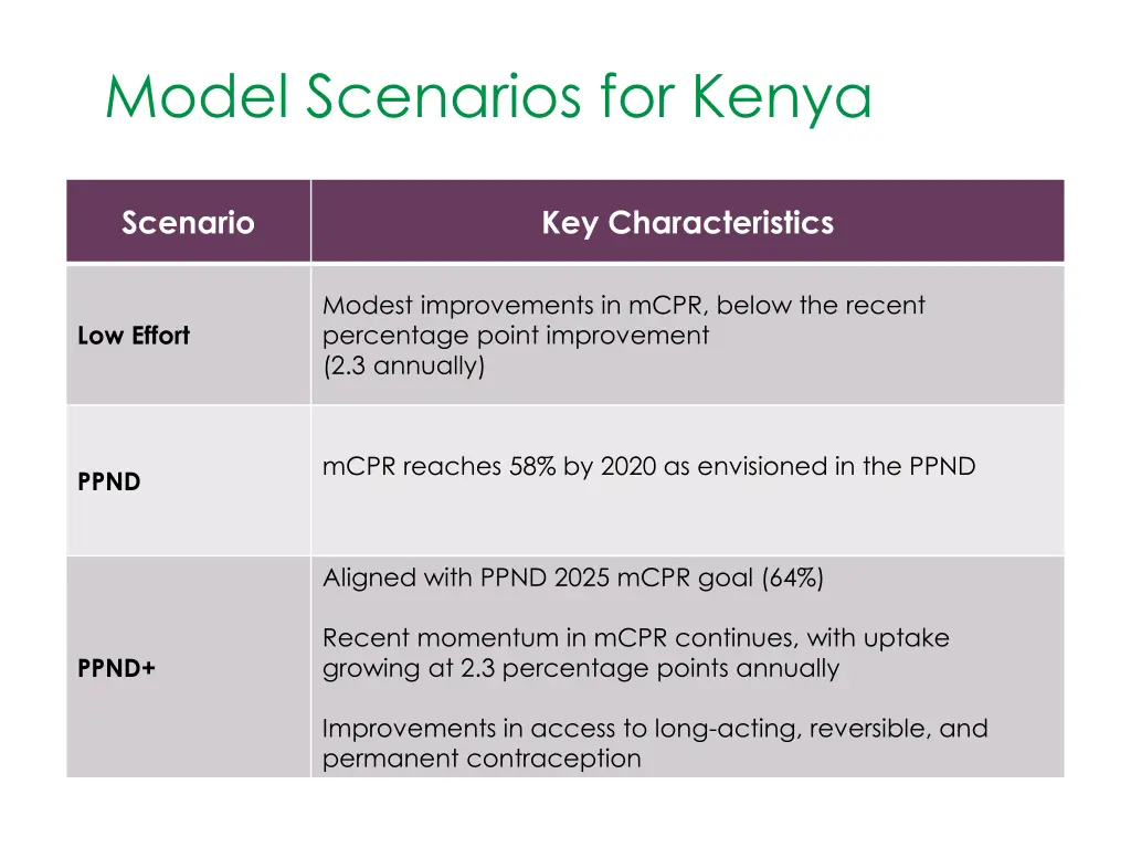 model scenarios for kenya