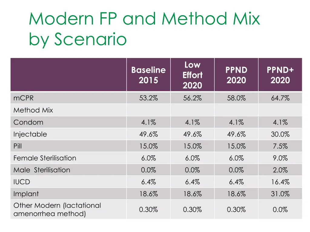 modern fp and method mix by scenario