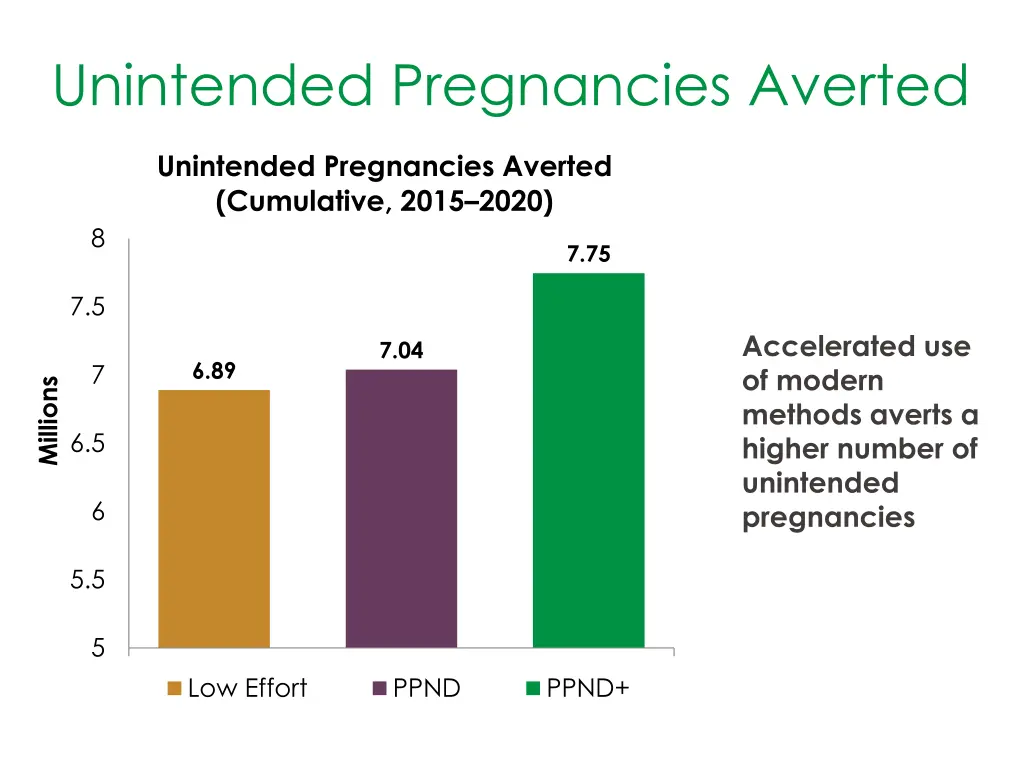 unintended pregnancies averted