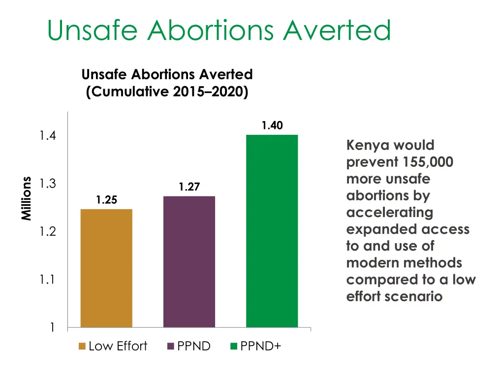 unsafe abortions averted
