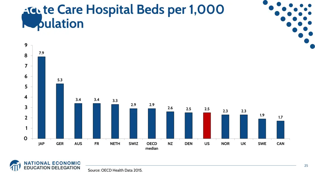 acute care hospital beds per 1 000 population