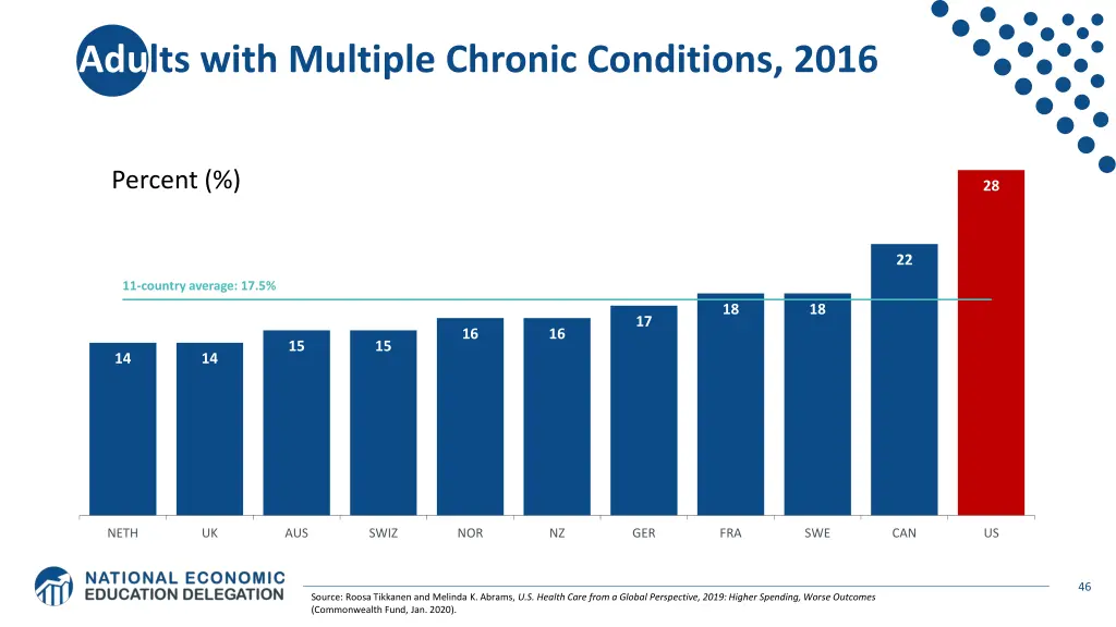 adults with multiple chronic conditions 2016