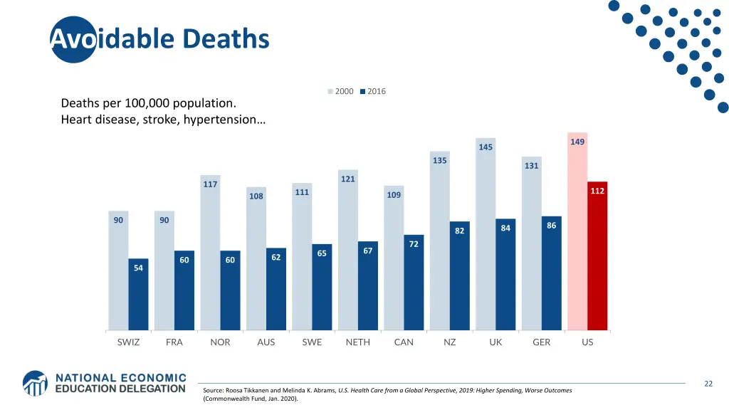 avoidable deaths