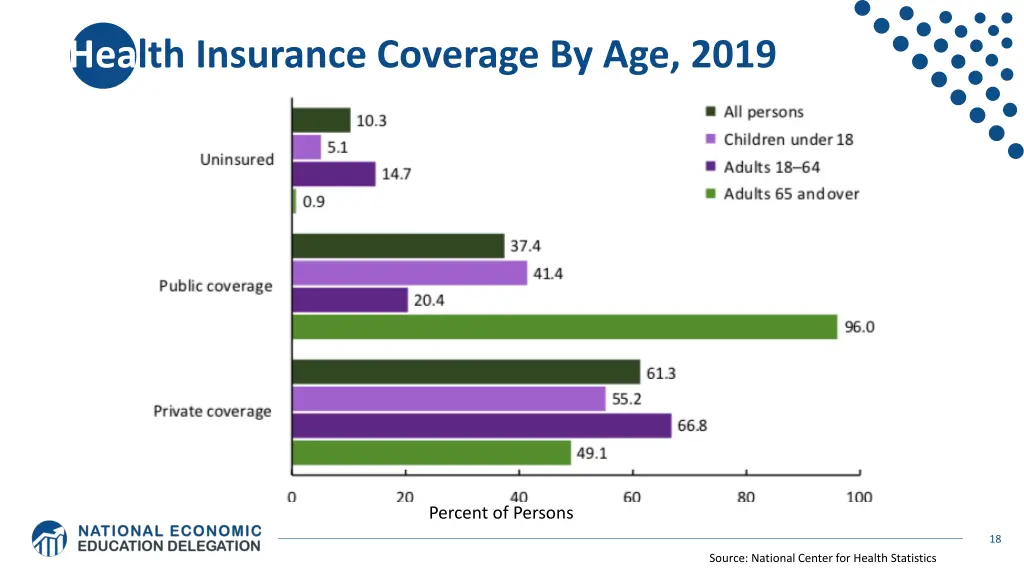 health insurance coverage by age 2019