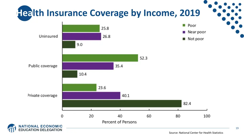health insurance coverage by income 2019