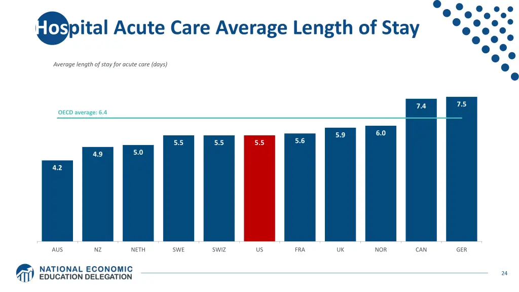 hospital acute care average length of stay