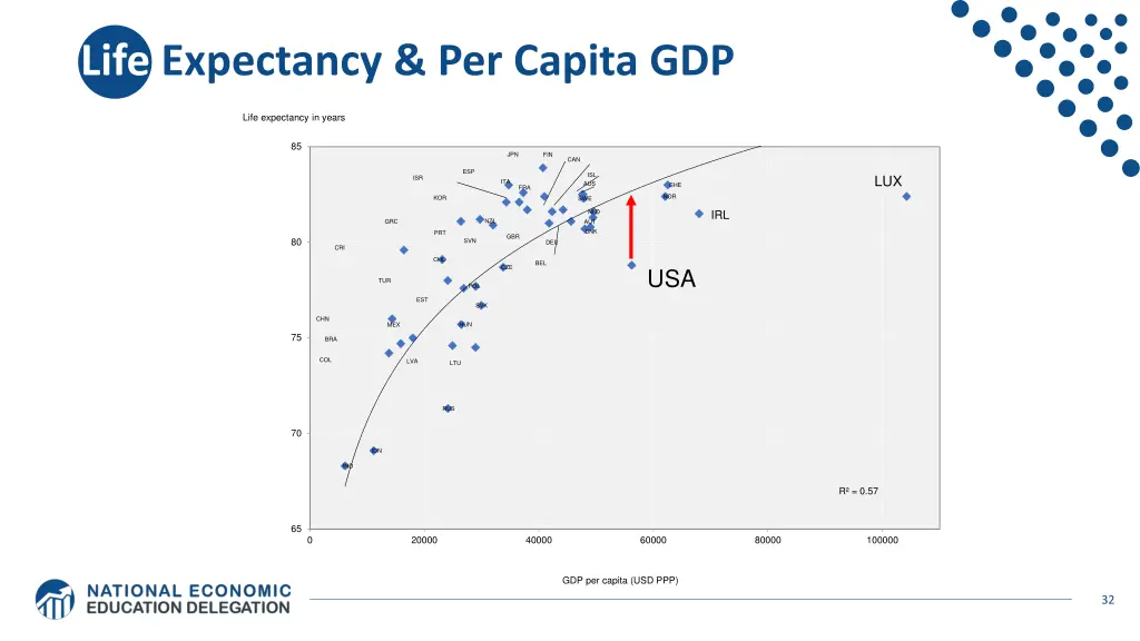 life expectancy per capita gdp