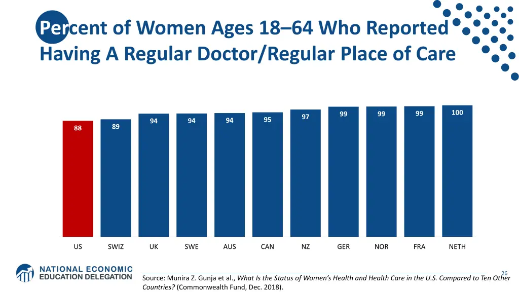 percent of women ages 18 64 who reported having