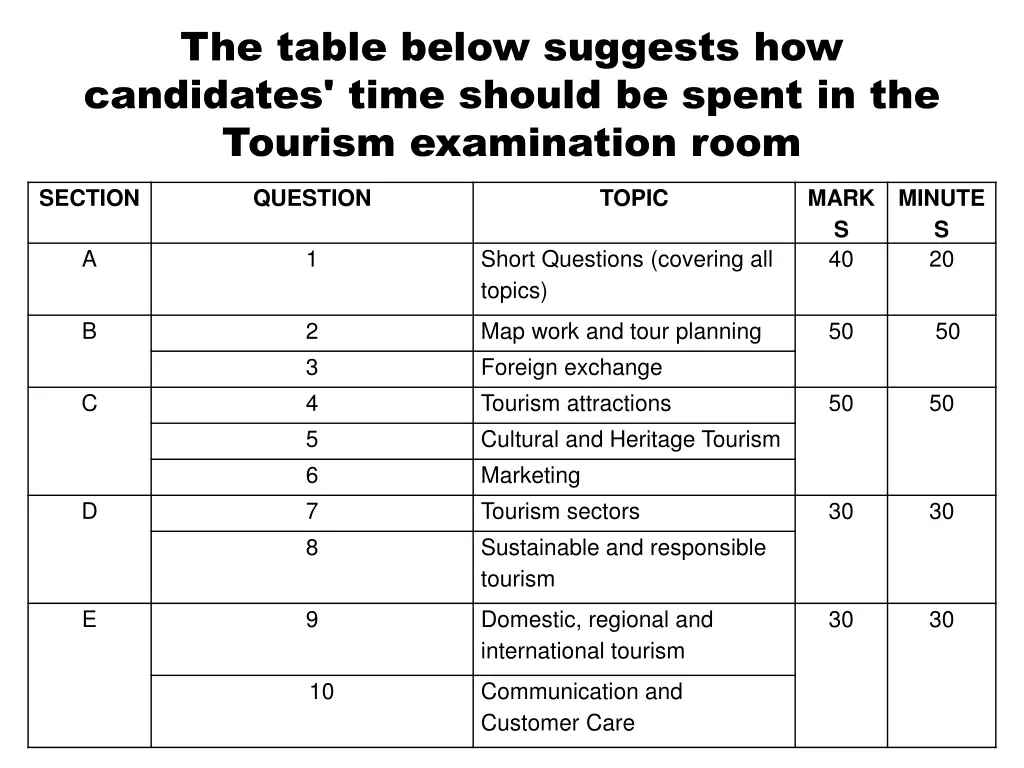 the table below suggests how candidates time