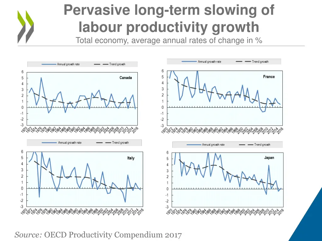 pervasive long term slowing of labour
