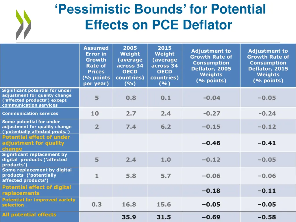 pessimistic bounds for potential effects