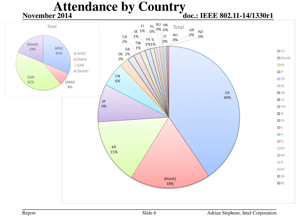 attendance by country november 2014