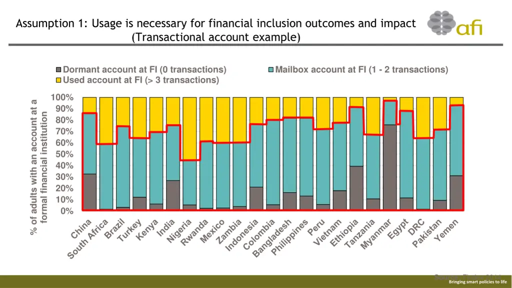 assumption 1 usage is necessary for financial