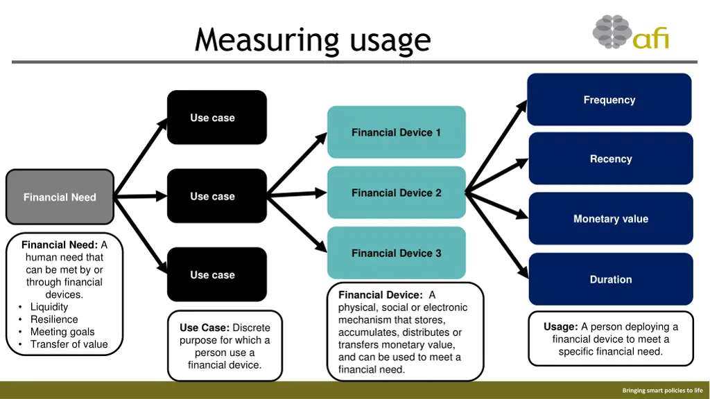 measuring usage