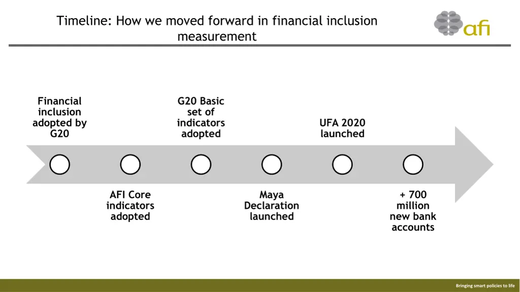 timeline how we moved forward in financial