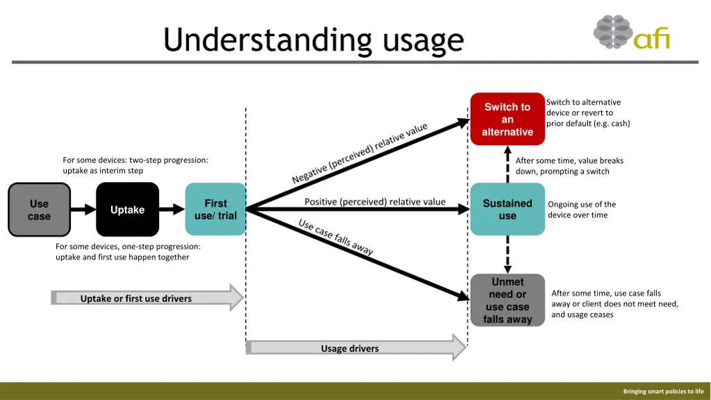 understanding usage
