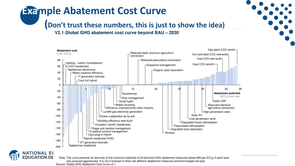 example abatement cost curve don t trust these
