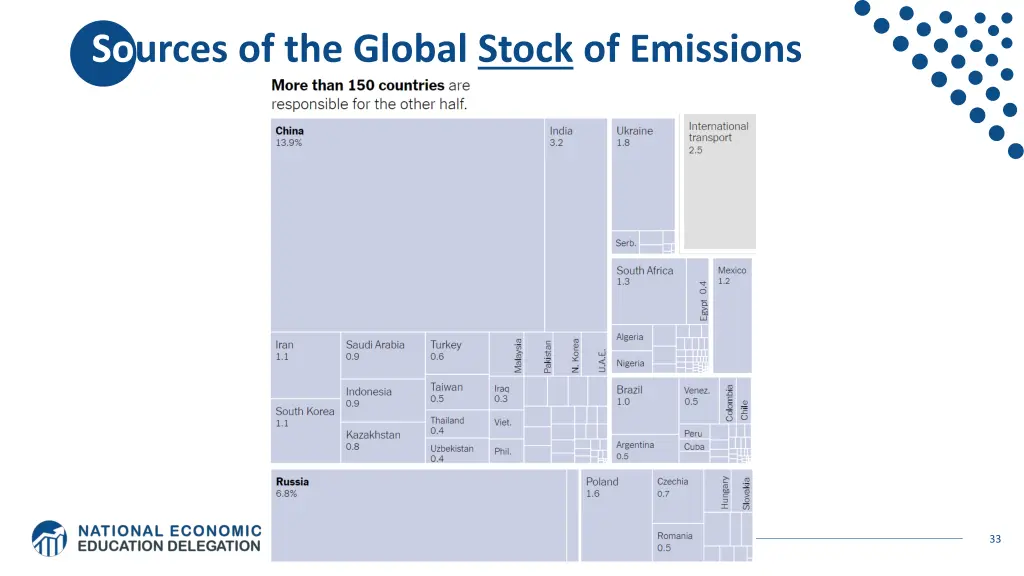 sources of the global stock of emissions 1