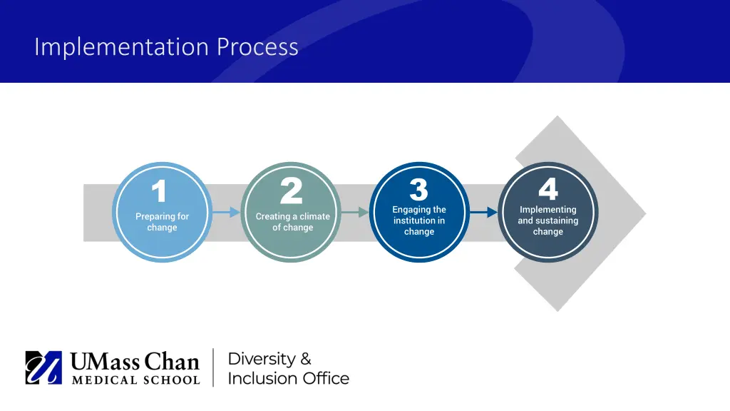 implementation process