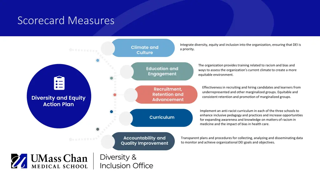 scorecard measures