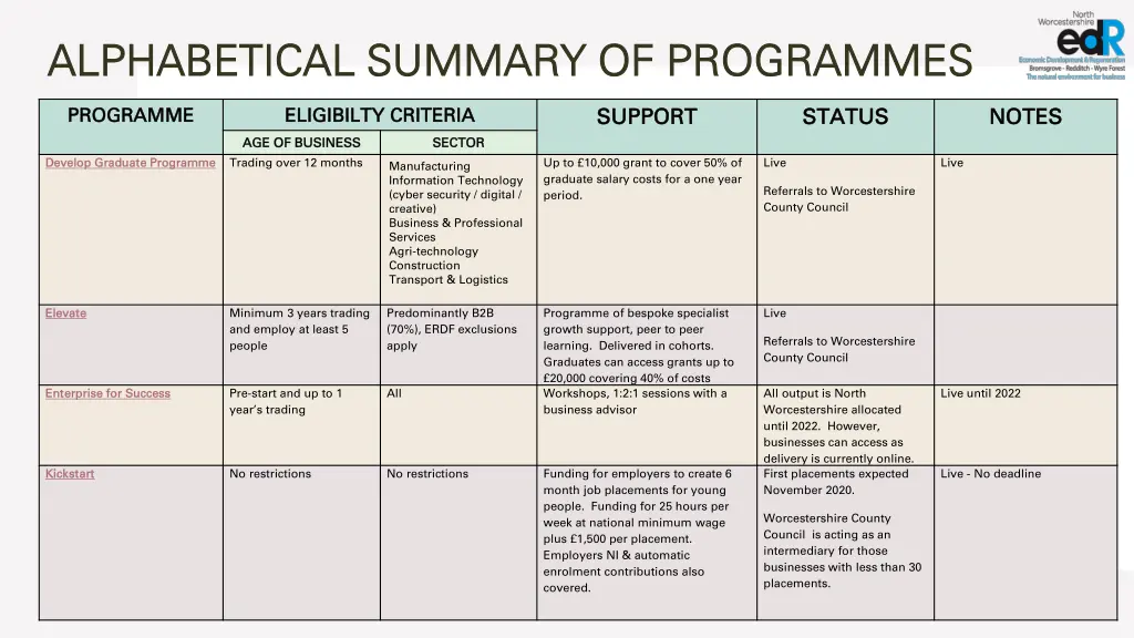 alphabetical summary of programmes alphabetical 1