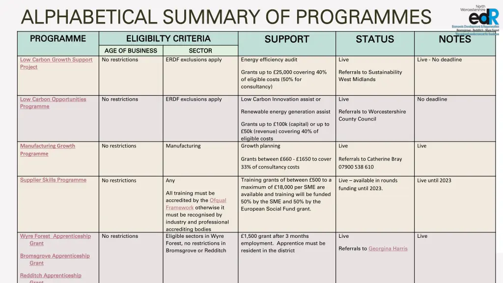 alphabetical summary of programmes alphabetical 2