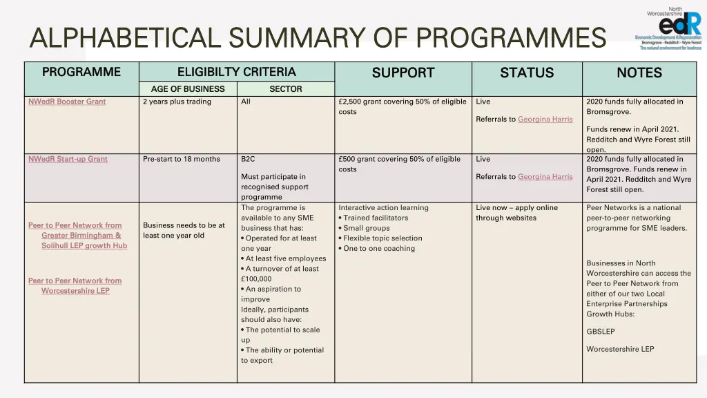 alphabetical summary of programmes alphabetical 3