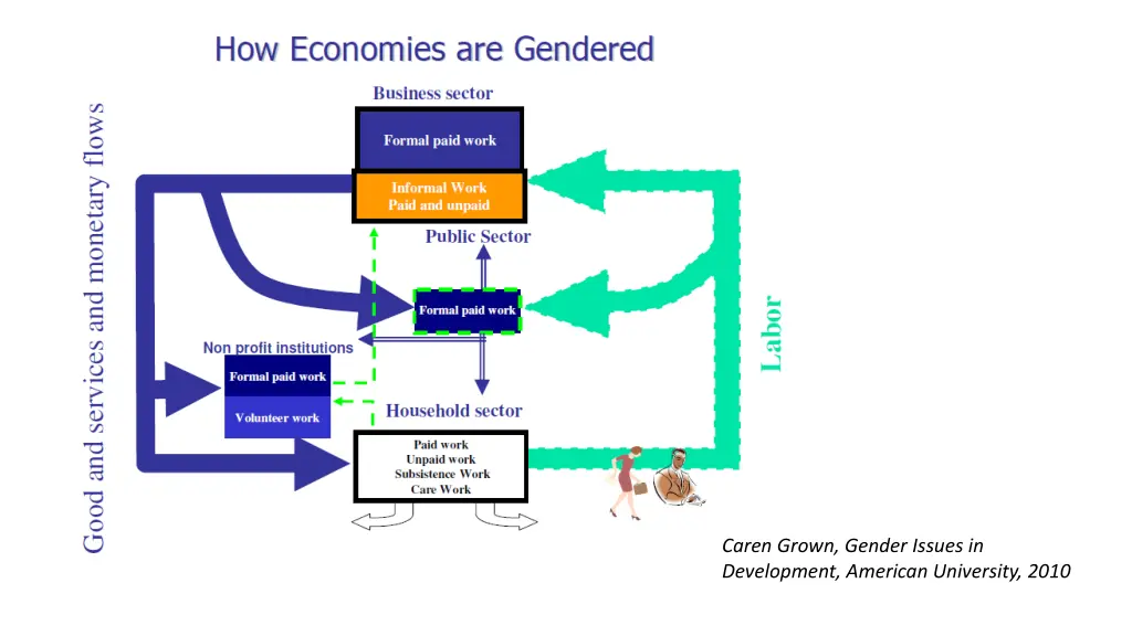 caren grown gender issues in development american