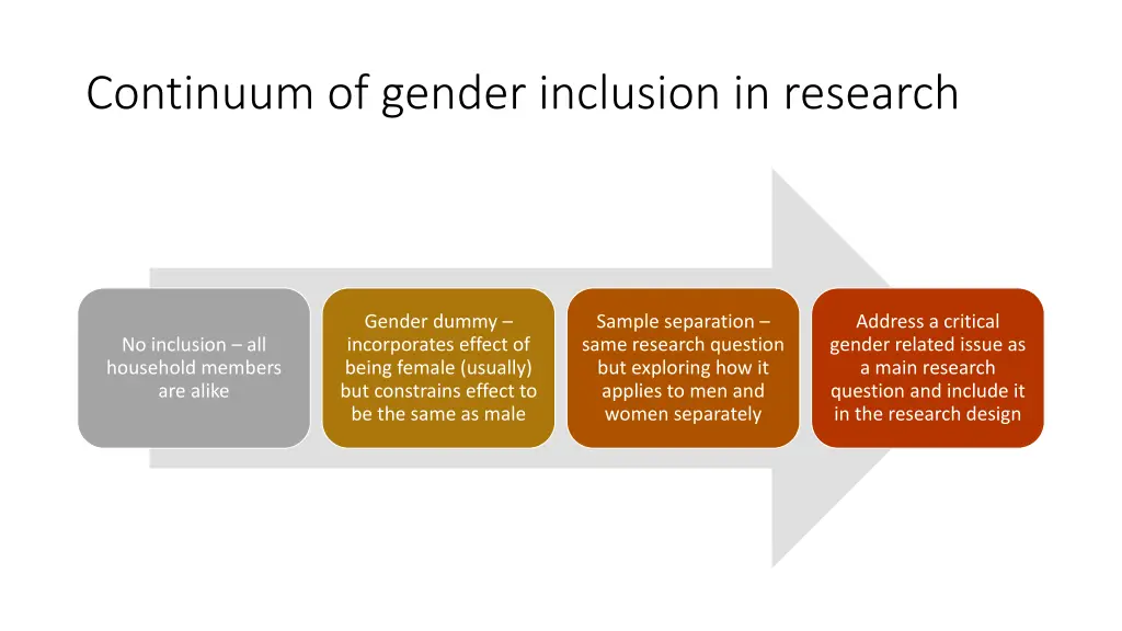 continuum of gender inclusion in research