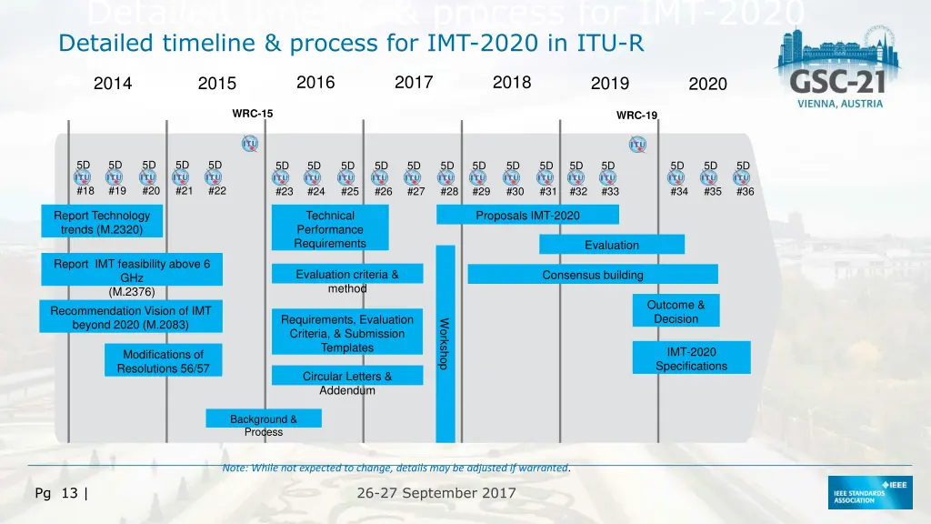 detailed timeline process for imt 2020