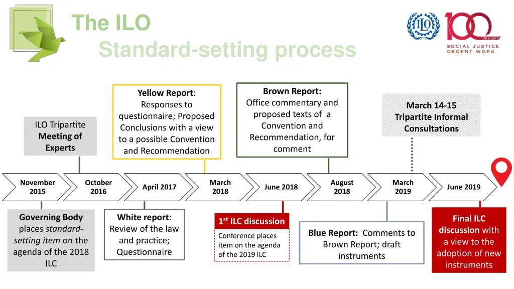 the ilo standard setting process