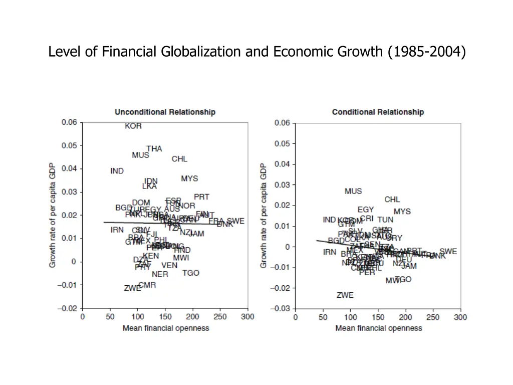 level of financial globalization and economic