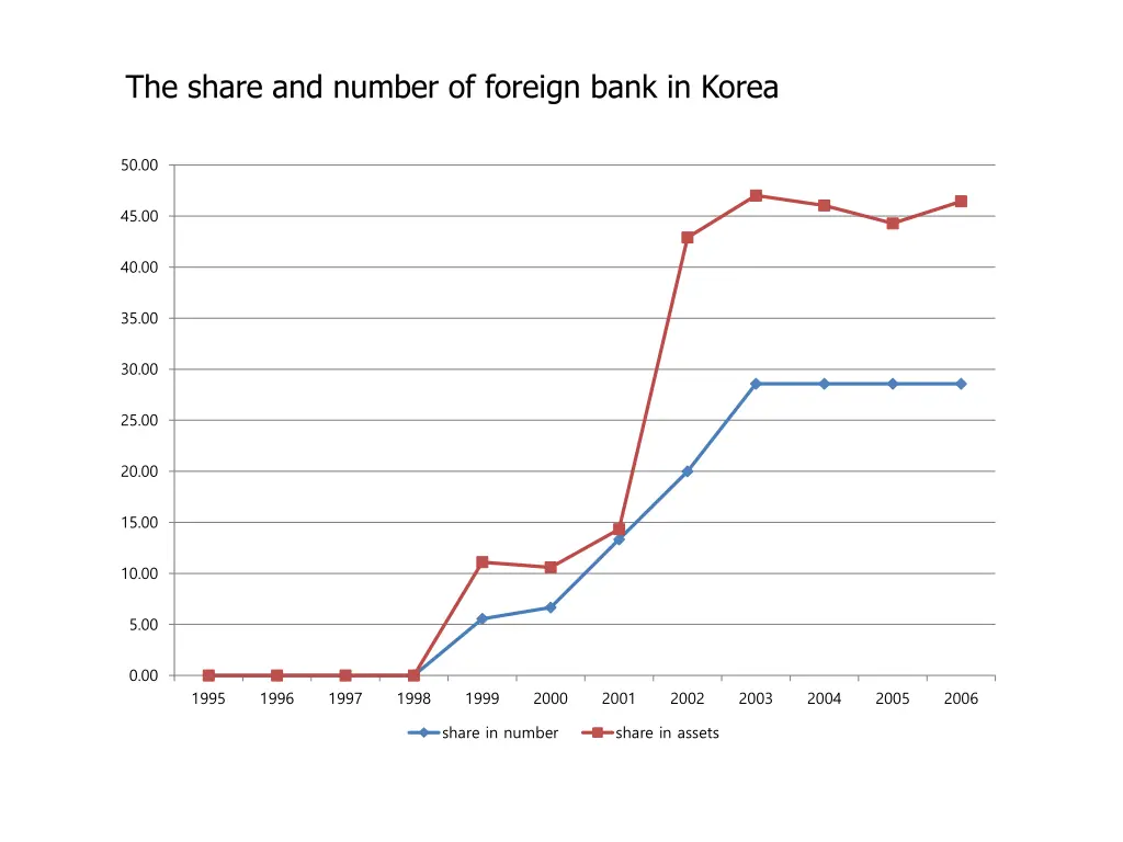 the share and number of foreign bank in korea