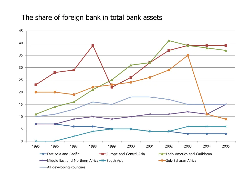 the share of foreign bank in total bank assets