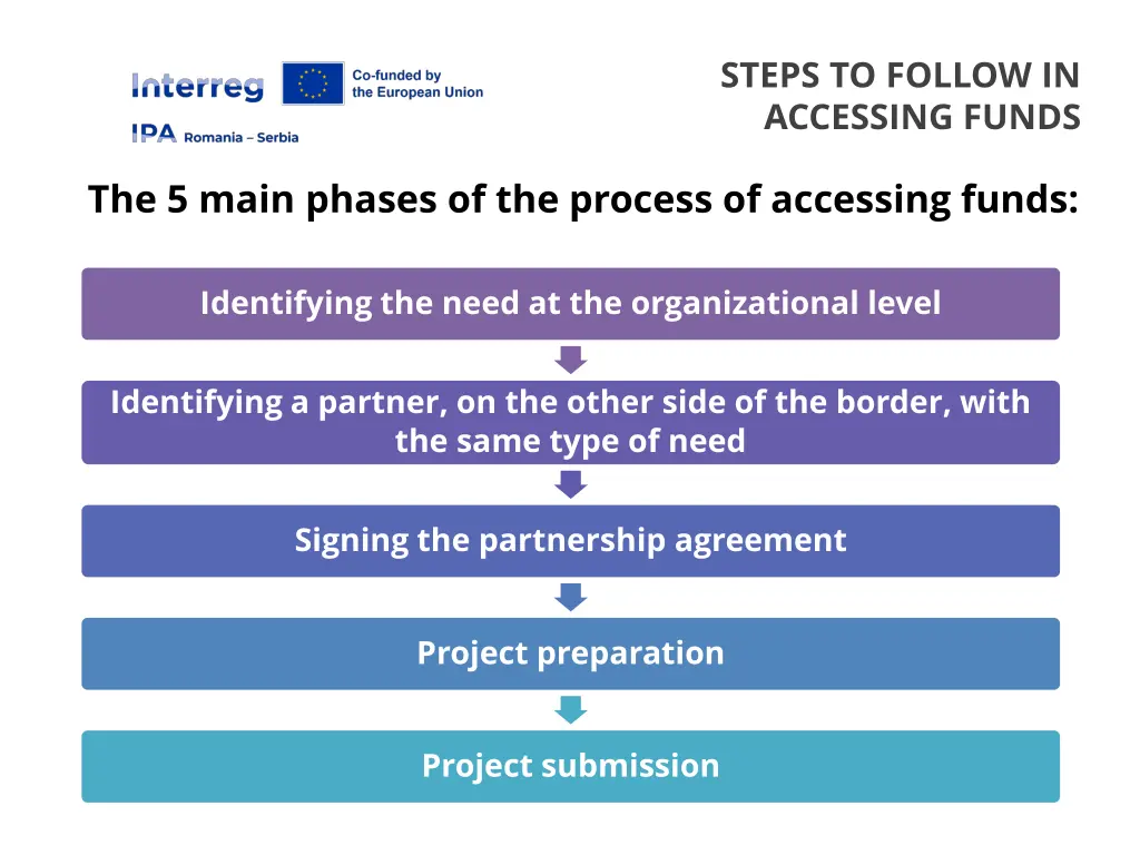 steps to follow in accessing funds