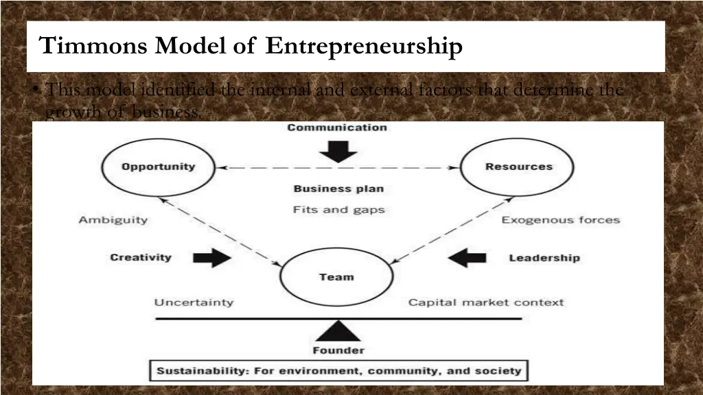 timmons model of entrepreneurship