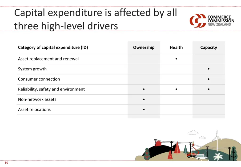 capital expenditure is affected by all three high