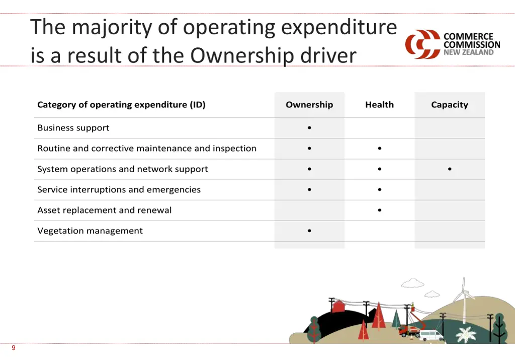 the majority of operating expenditure is a result