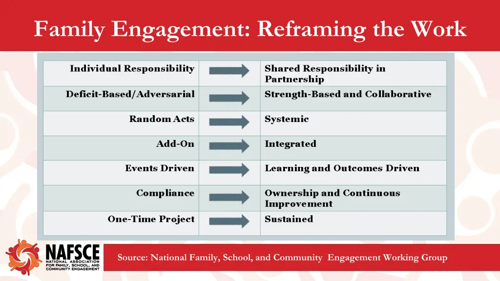 family engagement reframing the work