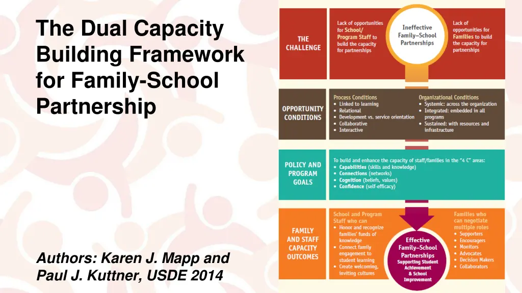 the dual capacity building framework for family