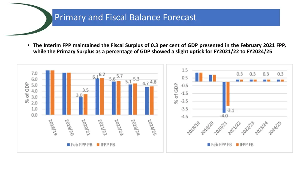 primary and fiscal balance forecast