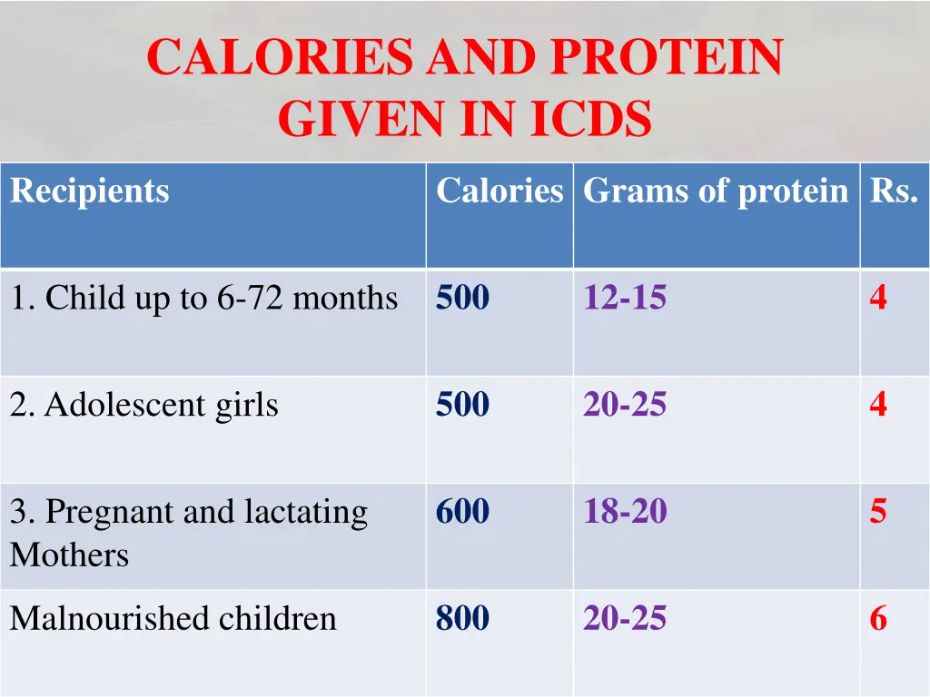 calories and protein given in icds