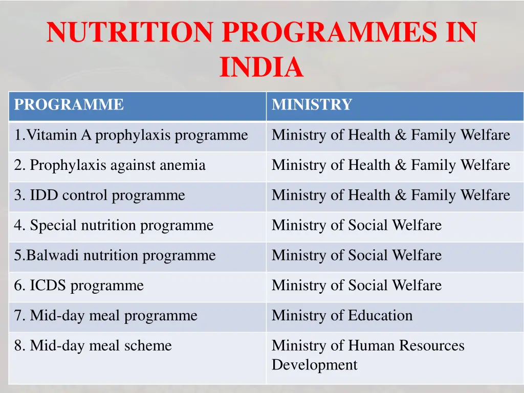 nutrition programmes in india
