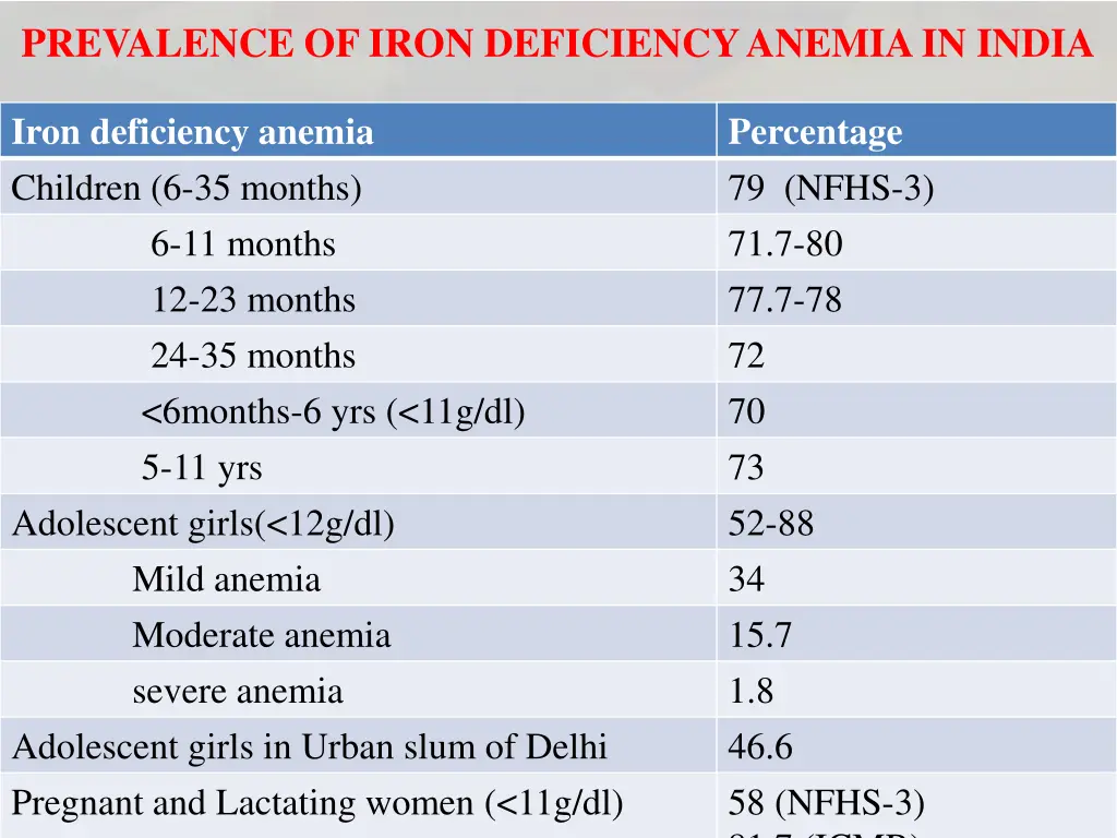 prevalence of iron deficiency anemia in india